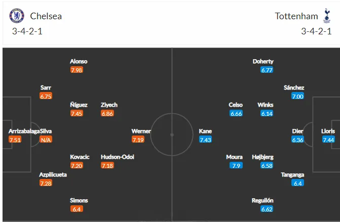 Đội hình ra sân dự kiến Chelsea vs Tottenham